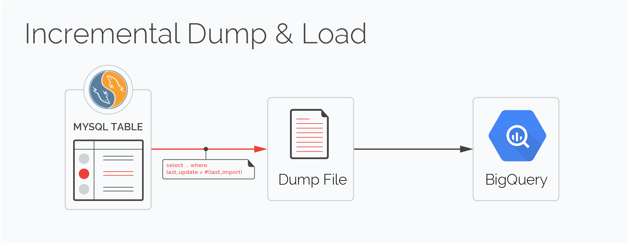 Incremental Dump and Load Image